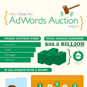AdWords Store Visits Information Proves Search Advertising Funding Drives In